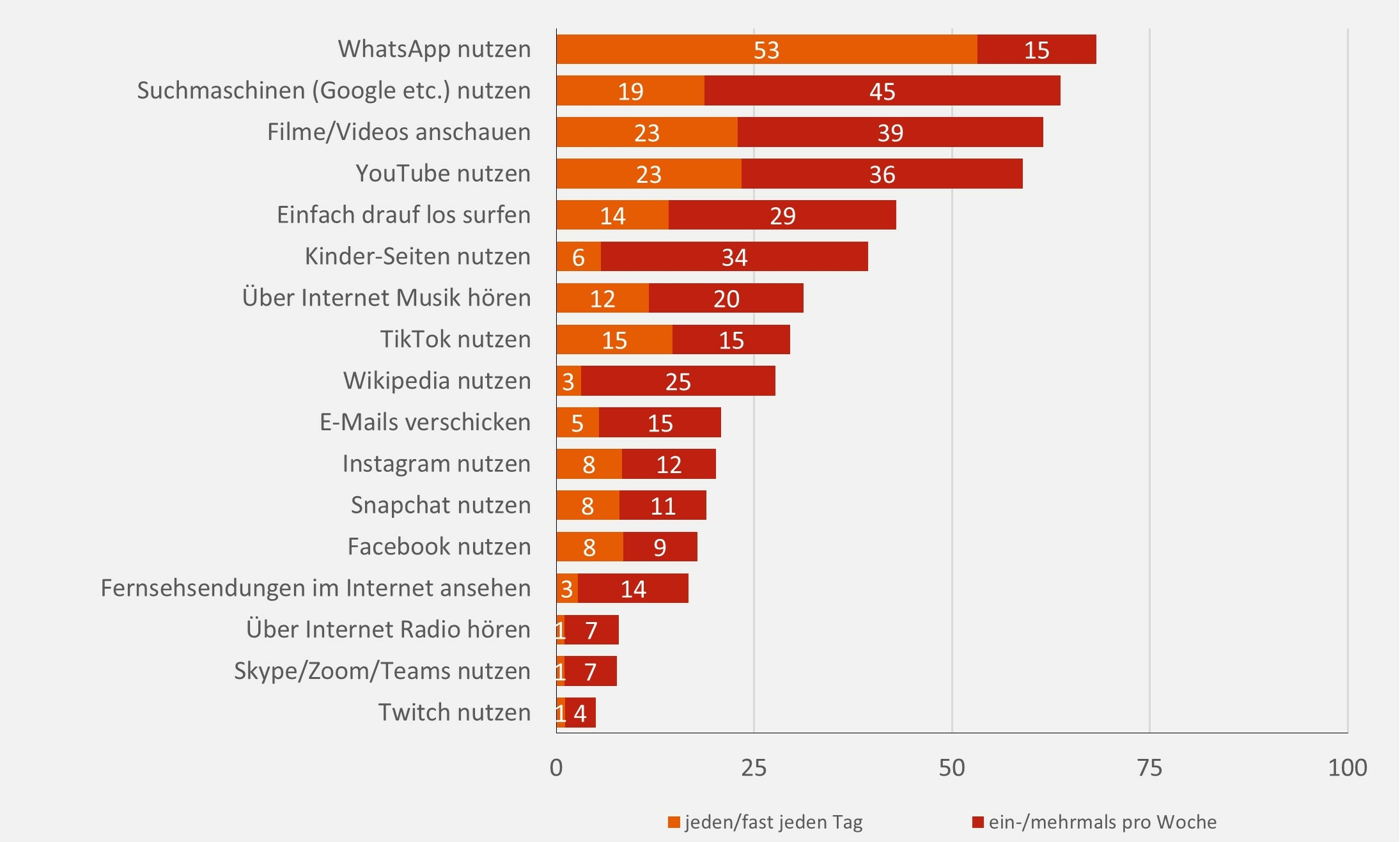 Das Balkendiagramm zeigt Internettätigkeiten mit Angaben zum Anteil an Kindern, die diese Tätigkeiten ausüben. Die Ergebnisse beziehen sich auf die befragten Kinder, die das Internet nutzen (n=863). Insgesamt sind 17 Tätigkeiten dargestellt. An erster Stelle steht die Nutzung von WhatsApp (53 % tägliche Nutzung, 15 % ein bis mehrmals in der Woche). Auf dem zweiten Platz liegt die Verwendung von Suchmaschinen (19 % täglich, 45 % ein bis mehrmals in der Woche), gefolgt von dem Ansehen von Filmen/Videos (23 % täglich, 39 % ein bis mehrmals in der Woche) und YouTube (23 % täglich, 36 % ein bis mehrmals in der Woche). Weitere Tätigkeiten sind das einfach drauf los surfen (14 % täglich, 29 % ein bis mehrmals in der Woche), Kinder-Seiten nutzen (6 % täglich, 34 % ein bis mehrmals in der Woche), über das Internet Musik hören (12 % täglich, 20 % ein bis mehrmals in der Woche), TikTok nutzen (15 % täglich, 15 % ein bis mehrmals in der Woche), die Nutzung von Wikipedia (3 % täglich, 25 % ein bis mehrmals in der Woche), E-Mails verschicken (5 % täglich, 15 % ein bis mehrmals in der Woche), Instagram (8 % täglich, 12 % ein bis mehrmals in der Woche), Snapchat (8 % täglich, 11 % ein bis mehrmals in der Woche), Facebook (8 % täglich, 9 % ein bis mehrmals in der Woche), Fernsehsendungen im Internet ansehen (3 % täglich, 14 % ein bis mehrmals in der Woche), über das Internet Radio hören (1 % täglich, 7 % ein bis mehrmals in der Woche), Videokonferenzen nutzen (1 % täglich, 7 % ein bis mehrmals in der Woche) und Twitch nutzen (1 % täglich, 4 % ein bis mehrmals in der Woche). 