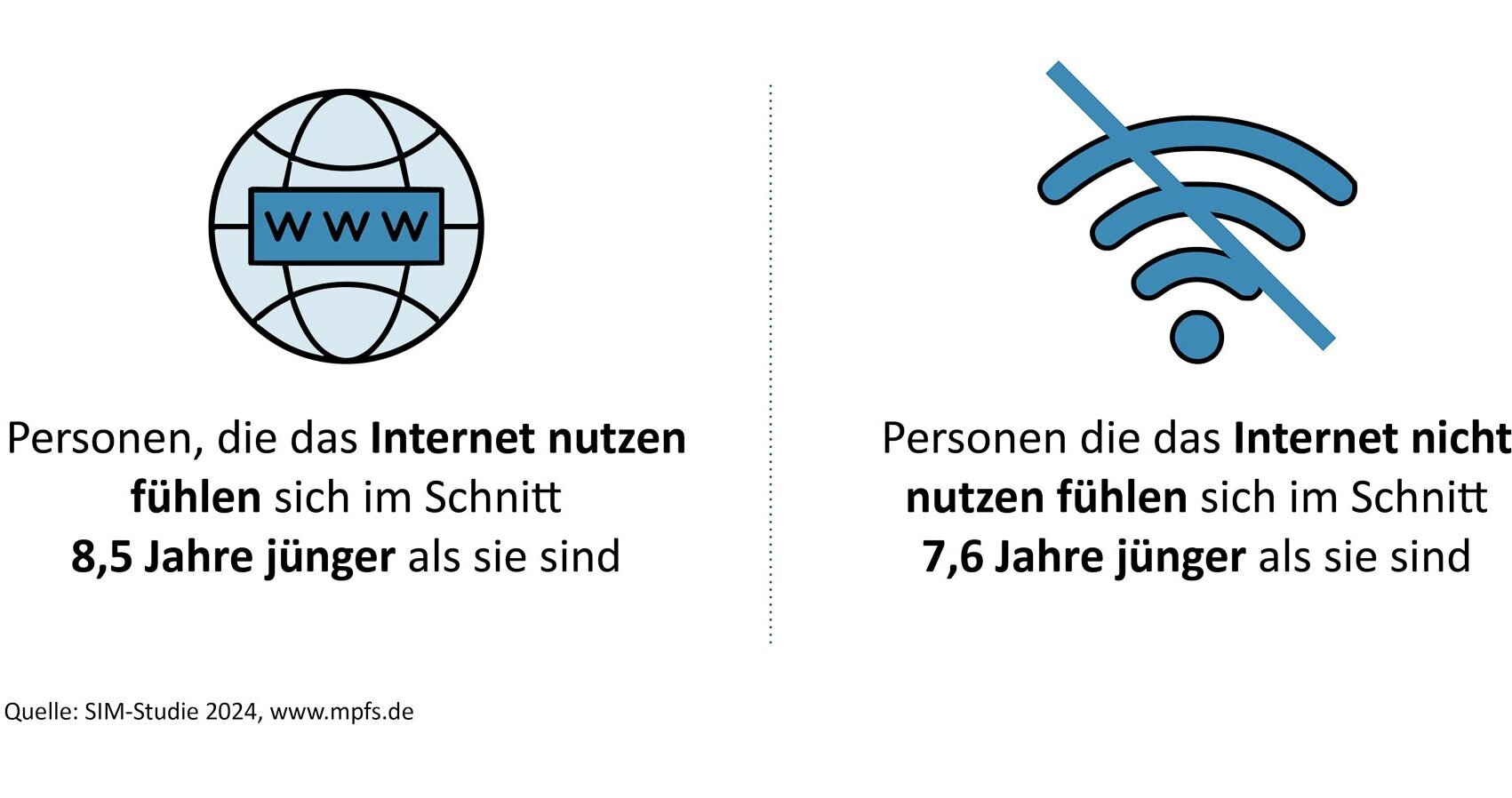 Die Grafik zeigt die Differenz zwischen dem wahren und gefühlten Alter, differenziert nach Personen, die das Internet nutzen und Personen, die es nicht nutzen. Befragte, die das Internet nutzen, fühlen sich durchschnittlich 8,5 Jahre jünger, als sie tatsächlich sind. Personen, die das Internet nicht nutzen, fühlen sich um 7,6 Jahre jünger als sie sind.