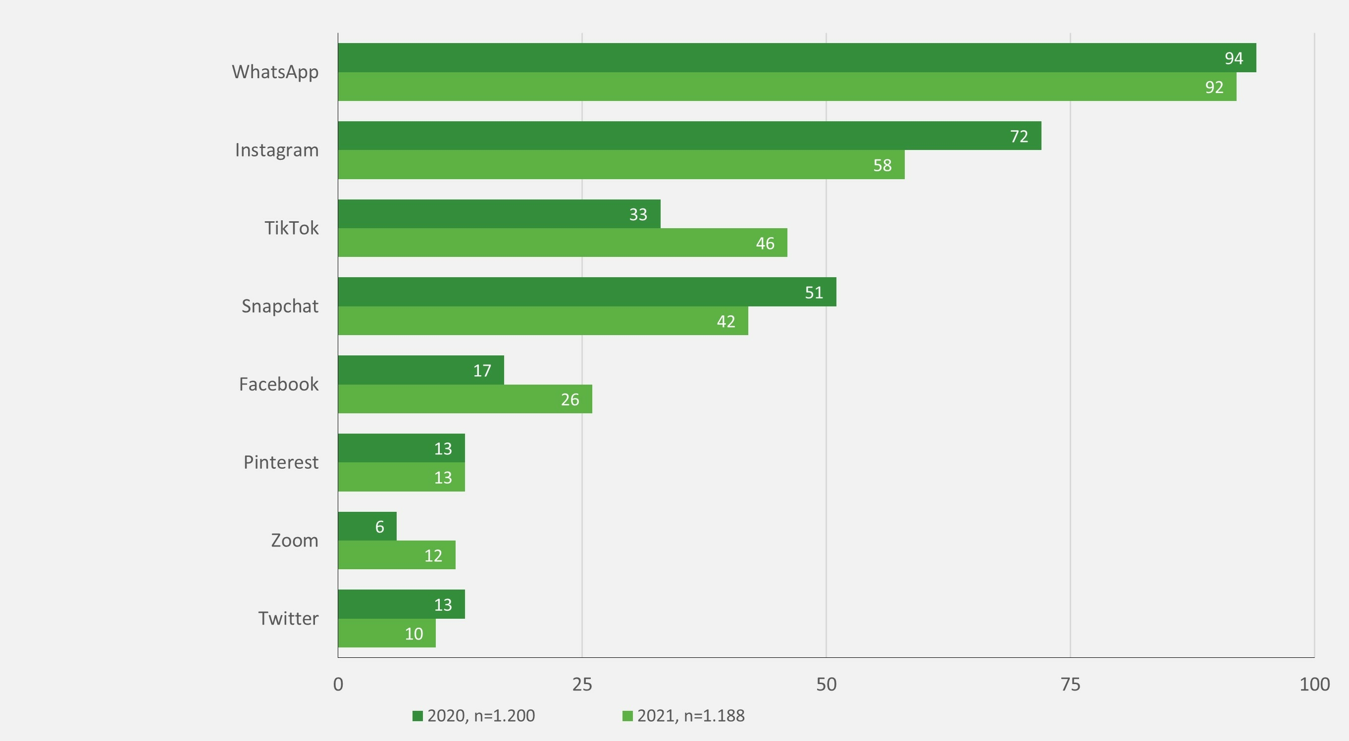 Das Balkendiagramm zeigt verschiedene Online-Angebote und jeweils den Anteil an Befragten der Jahre 2021 und 2020, die diese mindestens mehrmals in der Woche nutzen. Basis bilden jeweils alle Befragten. 2020 haben 94 % WhatsApp mindestens mehrmals in der Woche genutzt, 2021 91 %. Instagram lag 2020 bei 71 %, 2021 bei 58 %. TikTok lag 2020 bei 33 %, 2021 bei 46 %. Snapchat lag 2020 bei 51 %, 2021 bei 42 %. Facebook lag 2020 bei 17 %, 2021 bei 26 %. Dicord liegt 2021 bei 15 %. 2020 wurde Discord noch nicht abgefragt. Pinterest liegt 2020 und 2021 bei 13 %. Twitch lag 2020 bei 14 %, 2021 bei 12 %. Zoom lag 2020 bei 6 %, 2021 bei 12 %. Twitter lag 2020 bei 13 %, 2021 bei 10 %. Facetime lag 2020 bei 11 %, 2021 bei 10 %. Telegram liegt 2020 und 2021 bei 8 %. Skype liegt 2020 und 2021 bei 6 %. Signal liegt 2021 bei 6 %. 2021 wurde es noch nicht abgefragt. Teamspeak liegt 2021 bei 5 %, 2020 wurde es noch nicht abgefragt. Threema liegt 2020 und 2021 bei 4 %. Clubhouse liegt 2021 bei 2 %. 2020 wurde es noch nicht abgefragt.