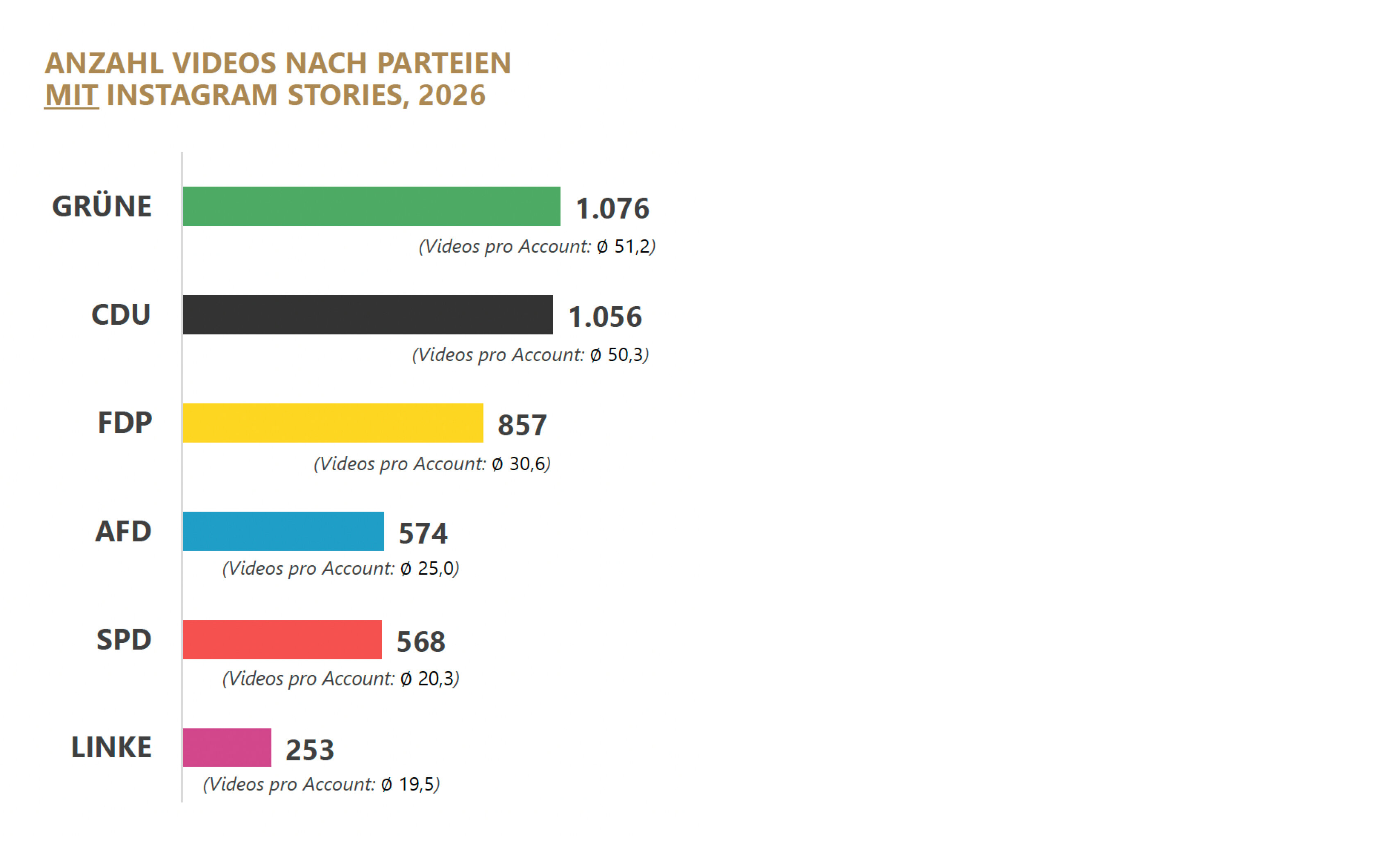 Das Balkendiagramm zeigt die Anzahl der veröffentlichten Videos inklusive Instagram Stories nach Parteizugehörigkeit. Zusätzlich ist die durchschnittliche Anzahl der Videos pro Account angegeben. Die Grünen veröffentlichen 1.076 Videos mit durchschnittlich 51,2 Videos pro Account. Die CDU veröffentlicht 1.056 Videos mit durchschnittlich 50,3 Videos pro Account. Die FDP veröffentlicht 857 Videos mit durchschnittlich 30,6 Videos pro Account. Die AfD veröffentlicht 574 Videos mit durchschnittlich 25,0 Videos pro Account. Die SPD veröffentlicht 568 Videos mit durchschnittlich 20,3 Videos pro Account. Die Linke veröffentlicht 253 Videos mit durchschnittlich 19,5 Videos pro Account.