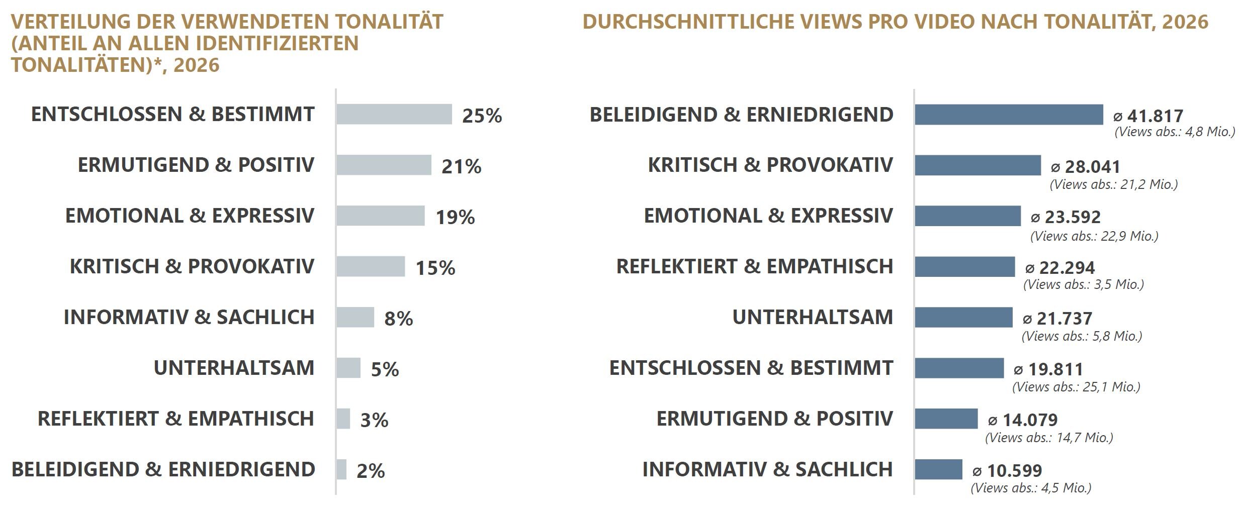 Das linke Balkendiagramm zeigt die Verteilung der verwendeten Tonalitäten bezogen auf alle in den Videos identifizierten Tonalitäten, das rechte Balkendiagramm die durchschnittlichen Views pro Video nach Tonalität. Die Verteilung der Tonalitäten beträgt 25 % für entschlossen & bestimmt, 21 % für ermutigend & positiv, 19 % für emotional & expressiv, 15 % für kritisch & provokativ, 8 % für informativ & sachlich, 5 % für unterhaltsam, 3 % für reflektiert & empathisch sowie 2 % für beleidigend & erniedrigend. Die durchschnittlichen Views pro Video liegen bei beleidigend & erniedrigend bei 41.817. Die zugehörige Gesamtzahl der Views beträgt 4,8 Millionen. Für kritisch & provokativ werden durchschnittlich 28.041 Views pro Video erreicht, bei insgesamt 21,2 Millionen Views. Emotional & expressiv erreicht durchschnittlich 23.592 Views pro Video bei insgesamt 22,9 Millionen Views. Reflektiert & empathisch erzielt durchschnittlich 22.294 Views pro Video bei insgesamt 3,5 Millionen Views. Unterhaltsam erreicht durchschnittlich 21.737 Views pro Video bei insgesamt 5,8 Millionen Views. Entschlossen & bestimmt erzielt durchschnittlich 19.811 Views pro Video bei insgesamt 25,1 Millionen Views. Ermutigend & positiv erreicht durchschnittlich 14.079 Views pro Video bei insgesamt 14,7 Millionen Views. Informativ & sachlich erzielt durchschnittlich 10.599 Views pro Video bei insgesamt 4,5 Millionen Views.