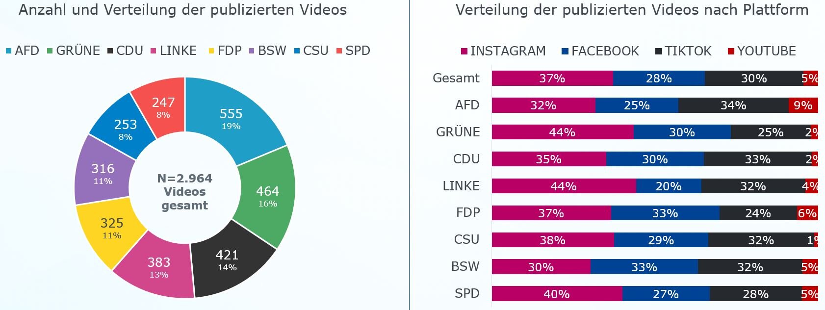 Es werden zwei unterschiedliche Grafiken zu auf Social-Media publizierten Videos durch die Parteien dargestellt. Die erste Grafik zeigt die Verteilung der im Namen der Parteien publizierten Videos sowie den prozentualen Anteil an den veröffentlichten Videos. Insgesamt sind es 2964 Videos, die den Auswahlkriterien entsprechend berücksichtigt wurden. Die AFD veröffentlichte davon 555 Videos, das entspricht 19 % aller untersuchten Videos. Die Grüne publizierte 464 Videos, das entspricht 16 %. Bei der CDU sind es 421 Videos, das entspricht einem Anteil von 14 %. Die Linke veröffentlichte 383 Videos, das entspricht 13%. Bei der FDP sind es 325 Videos, das entspricht 11 % aller Videos. Das BSW liegt bei 316 Videos und einem Anteil von 11 %. Bei der CSU sind es 253 Videos und ein Anteil von 8 %. Mit 247 Videos liegt die SPD ebenfalls bei 8 %. Die zweite Grafik zeigt die Verteilung der im Namen einer Partei veröffentlichten Videos nach Plattform. Über alle Parteien hinweg wurden 37 % der Videos auf Instagram veröffentlicht, 28 % auf Facebook, 30 % auf TikTok und 5 % auf YouTube. Die AFD veröffentlichte 32 % ihrer Videos auf Instagram, 25 % auf Facebook, 34 % auf TikTok und 9 % auf YouTube. Die Grüne publizierte 44 % ihrer Videos auf Instagram, 30 % auf Facebook, 25 % auf TikTok und 2 % auf YouTube. Bei der CDU sind 35 % der Videos auf Instagram, 30 % auf Facebook, 33 % auf TikTok und 2 % auf YouTube. Die Linke veröffentlichte die Videos zu 44 % auf Instagram, zu 20 % auf Facebook, zu 32 % auf TikTok und zu 4 % auf YouTube. Bei der FDP finden sich 37 % der Videos auf Instagram, 33 % bei Facebook, 24 % bei TikTok und 6 % auf YouTube. Bei der CSU sind 38 % der Videos auf Instagram, 29 % auf Facebook, 32 % auf TikTok und 1 % auf YouTube. Das BSW veröffentlichte 30 % der Videos auf Instagram, 33 % auf Facebook, 32 % auf TikTok und 5 % bei YouTube. Bei der SPD finden sich 40 % der Videos auf Instagram, 27 % auf Facebook, 28 % auf TikTok und 5 % auf YouTube.