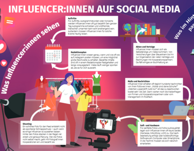 Handysektor Infografik-Plakat: Influencer:innen auf Social Media