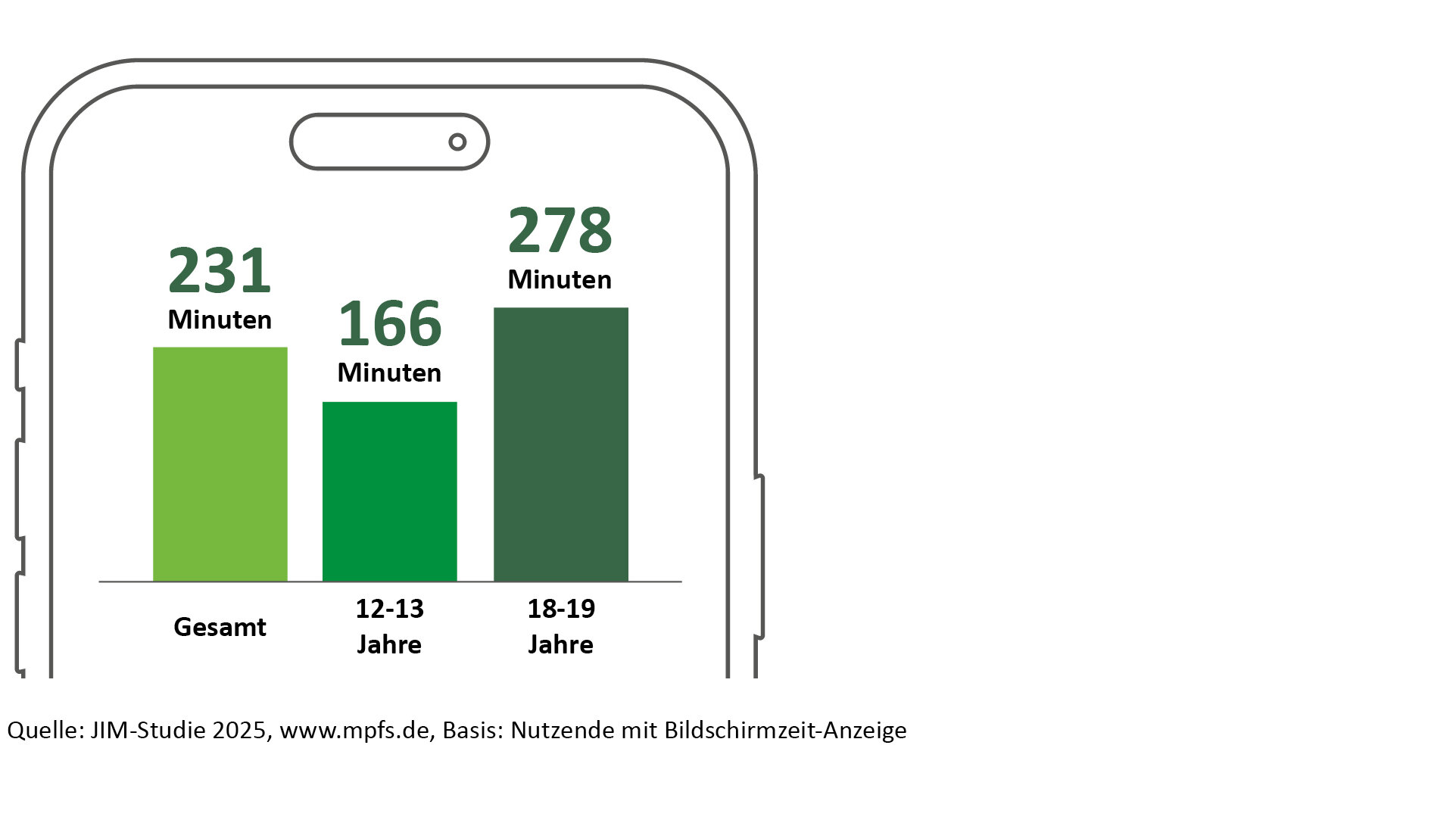 Das Säulendiagramm zeigt die durchschnittliche tägliche Handynutzungsdauer von Jugendlichen. Basis bilden Smartphone nutzende Befragte mit Bildschirmzeitanzeige. Jugendliche verbringen im Durchschnitt 231 Minuten pro Tag am Handy. In der Altersgruppe der 12–13-Jährigen liegt die tägliche Nutzungszeit bei 166 Minuten. Die 18–19-Jährigen verbringen durchschnittlich 278 Minuten täglich mit ihrem Handy.