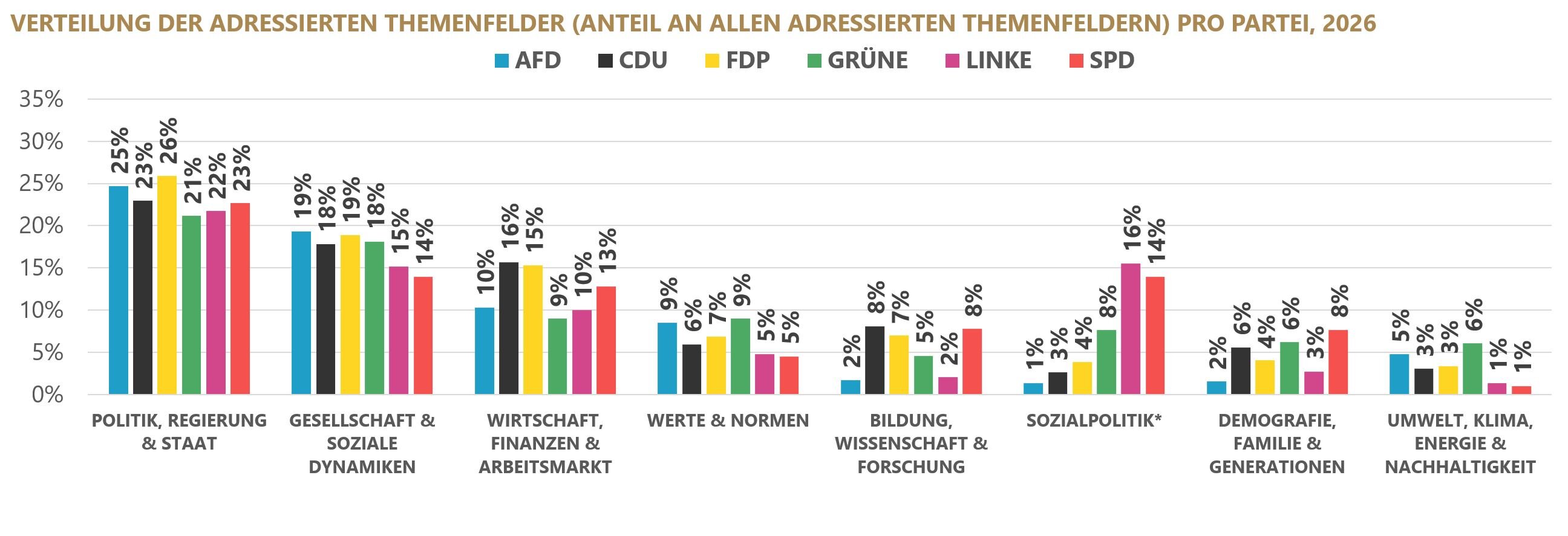 Das Säulendiagramm zeigt die Verteilung der adressierten Themenfelder nach Parteizugehörigkeit. Differenziert wird nach AfD, CDU, FDP, Grünen, Linken und SPD. Dargestellt ist der Anteil der einzelnen Themenfelder an allen adressierten Themenfeldern der jeweiligen Partei. Im Themenfeld Politik, Regierung und Staat liegen die Anteile bei 25 % für die AfD, 23 % für die CDU, 26 % für die FDP, 21 % für die Grünen, 22 % für die Linke und 23 % für die SPD. Im Themenfeld Gesellschaft und soziale Dynamiken entfallen 19 % auf die AfD, 18 % auf die CDU, 19 % auf die FDP, 18 % auf die Grünen, 15 % auf die Linke und 14 % auf die SPD. Im Themenfeld Wirtschaft, Finanzen und Arbeitsmarkt liegen die Anteile bei 10 % für die AfD, 16 % für die CDU, 15 % für die FDP, 9 % für die Grünen, 10 % für die Linke und 13 % für die SPD. Im Themenfeld Werte und Normen entfallen 9 % auf die AfD, 6 % auf die CDU, 7 % auf die FDP, 9 % auf die Grünen sowie jeweils 5 % auf Linke und SPD. Im Themenfeld Bildung, Wissenschaft und Forschung liegen die Anteile bei 2 % für die AfD, 8 % für die CDU, 7 % für die FDP, 5 % für die Grünen, 2 % für die Linke und 8 % für die SPD. Im Themenfeld Sozialpolitik liegen die Anteile bei 1 % für die AfD, 3 % für die CDU, 4 % für die FDP, 8 % für die Grünen, 16 % für die Linke und 14 % für die SPD. Im Themenfeld Demografie, Familie und Generationen entfallen 2 % auf die AfD, 6 % auf die CDU, 4 % auf die FDP, 6 % auf die Grünen, 3 % auf die Linke und 8 % auf die SPD. Im Themenfeld Umwelt, Klima, Energie und Nachhaltigkeit liegen die Anteile bei 5 % für die AfD, 3 % für die CDU, 3 % für die FDP, 6 % für die Grünen, 1 % für die Linke und 1 % für die SPD.
