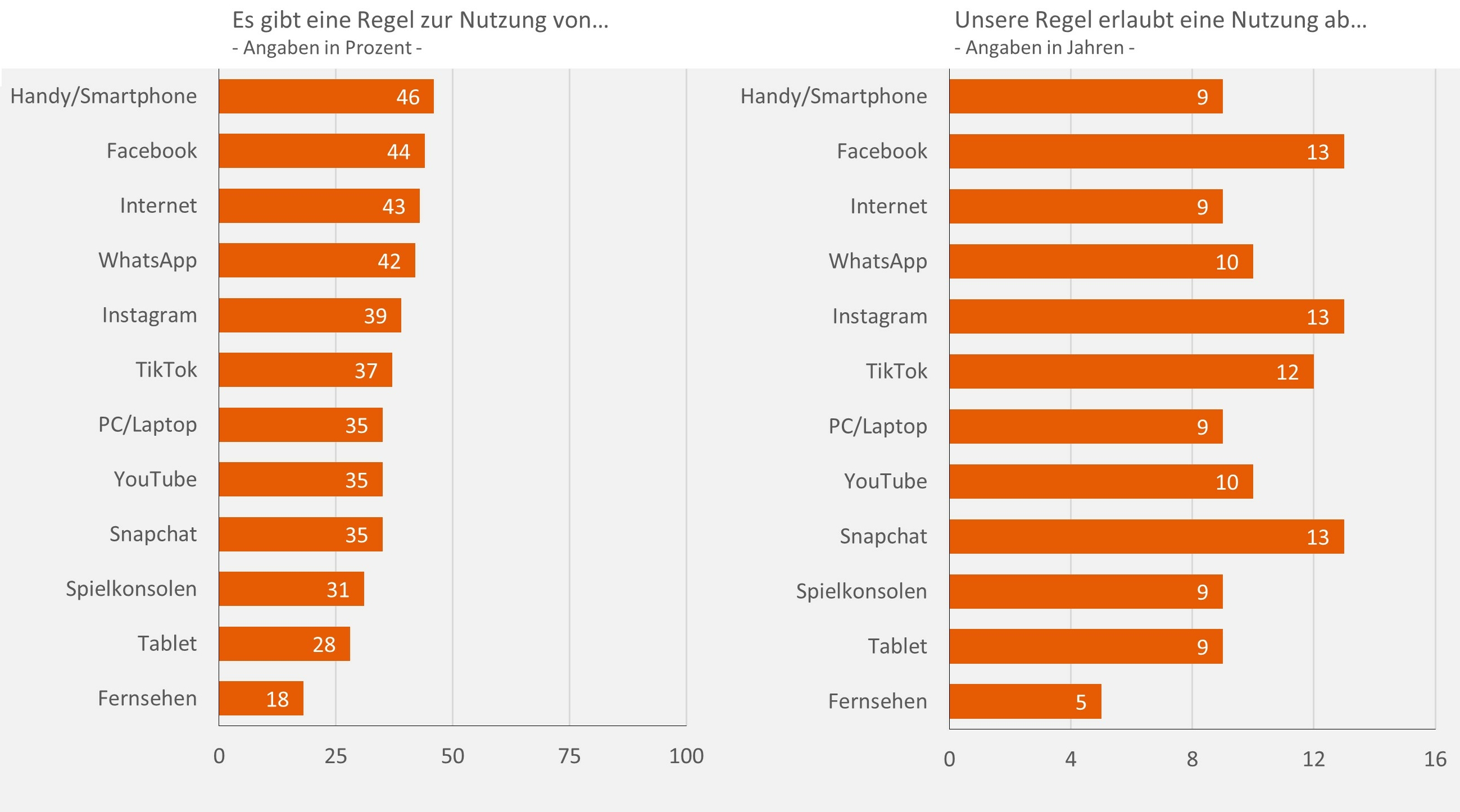 Es werden zwei Balkendiagramme nebeneinander abgebildet, die jeweils verschiedene Medien zeigen. Das linke Diagramm zeigt den Anteil an Eltern, die angegeben haben, für die jeweiligen Medien Regeln zur Nutzung in der Familie zu haben. Das rechte Balkendiagramm zeigt das durchschnittliche Alter ab welchem die jeweiligen Medien in der Familie genutzt werden dürfen. Für Handy und Smartphones haben 46 % der Familien Regeln zur Nutzung, 44 % für Facebook, 43 % für das Internet, 42 % für WhatsApp, 39 % für Instagram, 37 % für TikTok, jeweils 35 % für PCs und Laptops, YouTube und Snapchat, 31 %für Spielekonsolen, 28 % für Tablets und 18 % für das Fernsehen. Im Durchschnitt wird ab 5 Jahren die Nutzung des Fernsehers erlaubt. Für Handys und Smartphones, das Internet, PCs und Laptops, Spielekonsolen und Tablets liegt das durchschnittliche Alter ab dem Eltern die Nutzung erlauben bei 9 Jahren, für WhatsApp und YouTube bei 10 Jahren. Für Facebook, Instagram und Snapchat liegt das Alter im Schnitt jeweils bei 13 Jahren.