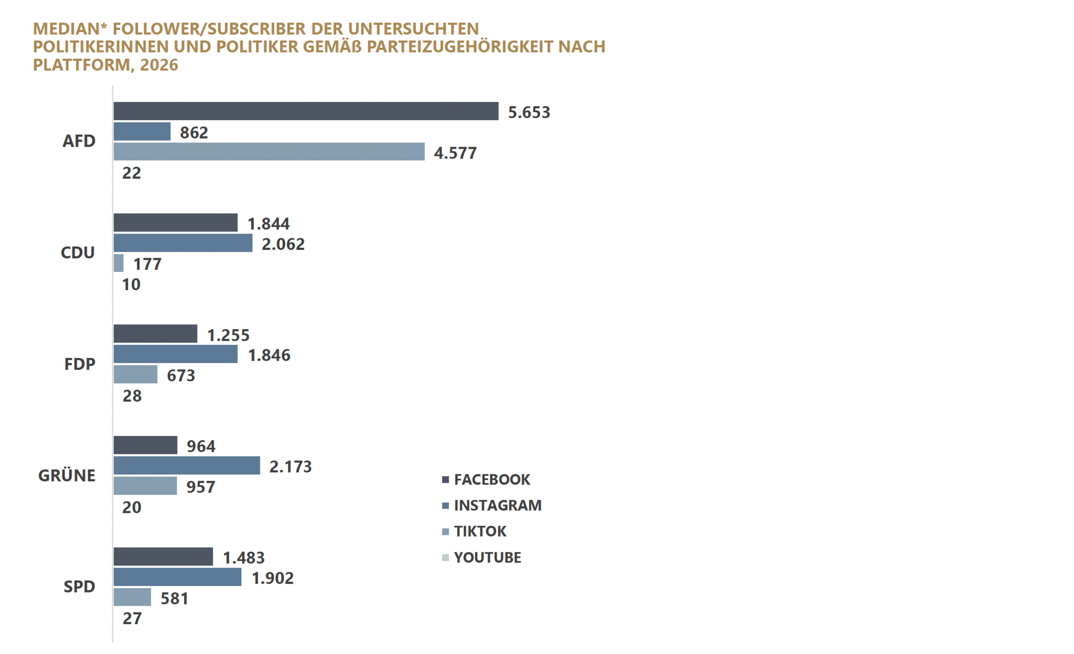 Das Balkendiagramm zeigt den Median der Follower- oder Subscriber-Zahlen der untersuchten Politikerinnen und Politiker nach Parteizugehörigkeit und Plattform. Differenziert wird nach Facebook, Instagram, TikTok und YouTube. Für die AfD liegt der Median bei 5.653 auf Facebook, 862 auf Instagram, 4.577 auf TikTok und 22 auf YouTube. Bei der CDU beträgt der Median 1.844 auf Facebook, 2.062 auf Instagram, 177 auf TikTok und 10 auf YouTube. Für die FDP liegt der Median bei 1.255 auf Facebook, 1.846 auf Instagram, 673 auf TikTok und 28 auf YouTube. Bei den Grünen beträgt der Median 964 auf Facebook, 2.173 auf Instagram, 957 auf TikTok und 20 auf YouTube. Für die SPD liegt der Median bei 1.483 auf Facebook, 1.902 auf Instagram, 581 auf TikTok und 27 auf YouTube.