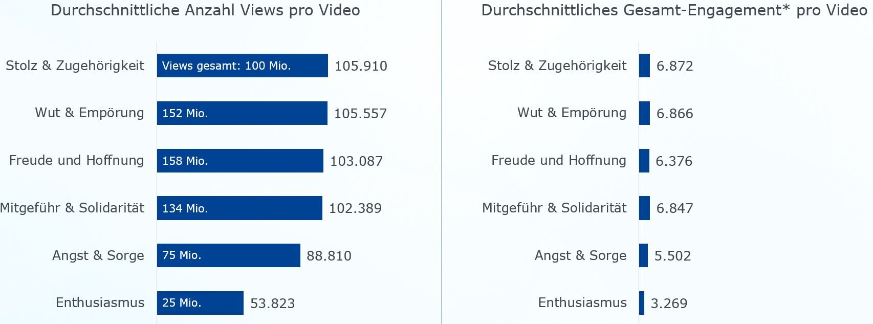 Die beiden Grafiken befassen sich mit den Views und dem Engagement auf Videos in Abhängigkeit von den Emotionen, denen die Videos zugeordnet wurden. Die erste Grafik zeigt die durchschnittliche Anzahl der Views pro Video, je nach Emotion. Zusätzlich wird die Gesamtzahl der Views angegeben. Videos, die den Emotionen „Stolz und Zugehörigkeit“ zugeordnet wurden, haben im Durchschnitt 105.910 Views, insgesamt sind es 100 Millionen Views. Bei „Wut und Empörung“ sind es im Mittel 105.557 Views, insgesamt 152 Millionen Views. Bei Videos, die den Emotionen „Freude und Hoffnung“ zugeordnet wurden, sind es im Durchschnitt 103.087 Views, im Gesamten sind es 158 Millionen Views. Bei den Emotionen „Mitgefühl und Solidarität“ sind es 102.389 durchschnittliche Views, insgesamt sind es 134 Millionen Views. Bei „Angst und Sorge“ sind es im Durchschnitt 88.810 Views, insgesamt sind es 75 Millionen Views. Videos, die der Emotion „Enthusiasmus“ zugeordnet wurden, haben durchschnittlich 53.823 Views, insgesamt 25 Millionen Views. Die zweite Grafik zeigt den Durchschnittswert des Gesamt-Engagements pro Video, gemessen in Likes, Shares und Kommentaren. Dabei wird nach zugeordneten Emotionen differenziert. Videos, die den Emotionen „Stolz und Zugehörigkeit“ zugeordnet wurden, haben im Mittel 6.872 Likes, Shares und Kommentare. Für Videos, die „Wut und Empörung“ zugeordnet wurden, liegt das Engagement bei 6.866. Bei „Freude und Hoffnung“ liegt dieser Wert bei 6.376, bei „Mitgefühl und Solidarität“ liegt er bei 6.847. Das durchschnittliche Engagement liegt bei Videos, die „Angst und Sorge“ zugeordnet wurden bei 5.502. Videos, die der Emotion „Enthusiasmus“ zugeordnet wurden haben einen Wert von 3.269.