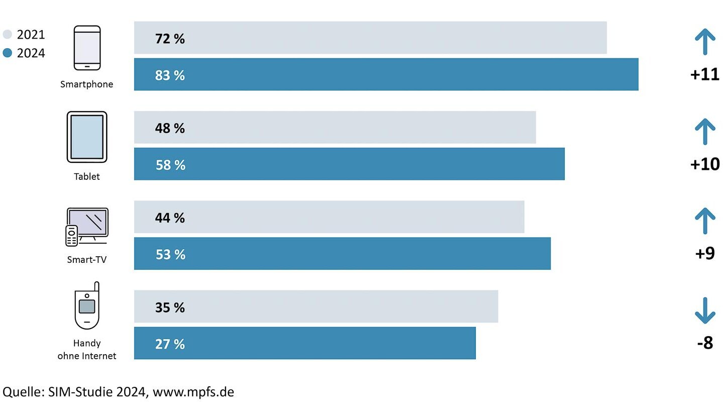 Die Grafik zeigt unterschiedliche Mediengeräte und den Anteil der Personen ab 60 Jahren, der diese besitzt. Vergleichend werden die Werte aus 2021 dargestellt. 2021 waren 72% der Haushalte mit einem Smartphone ausgestattet, 2024 sind es 83 %. Das bedeutet einen Anstieg von 11 Prozentpunkten. Ein Tablet hatten 2021 48 %, 2024 sind es mit 58 % 10 Prozentpunkte mehr. Der Anteil der Haushalte, der mit einem Smart-TV ausgestattet ist, steigt von 44 % im Jahr 2021 auf 53 % im Jahr 2024. Das ist ein Anstieg von 9 Prozentpunkten. Ein Handy ohne Internet gab es 2021 in 35 % der Haushalte, 2024 sind es mit 27 % 8 Prozentpunkte weniger.