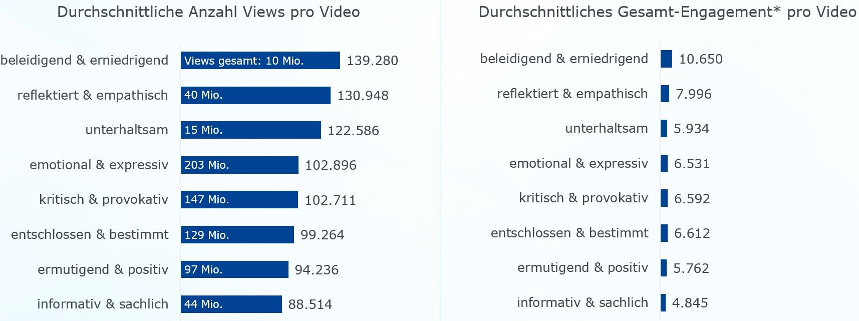 Die beiden Grafiken befassen sich mit den Views und dem Engagement auf Videos in Abhängigkeit von der Tonalität, der die Videos zugeordnet wurden. Die erste Grafik zeigt die durchschnittliche Anzahl der Views pro Video, je nach Tonalität. Zusätzlich wird die Gesamtzahl der Views angegeben. Videos, die als „beleidigend oder erniedrigend“ eingeordnet wurden, haben im Durchschnitt 139.280 Views, insgesamt sind es 10 Millionen. Videos mit Inhalten, die als „reflektiert und empathisch“ eingestuft wurden, haben durchschnittlich 130.948 Views, insgesamt sind es 40 Millionen. „Unterhaltsame“ Videos haben durchschnittlich 122.586 Views, insgesamt sind es 15 Millionen. Videos, die als „emotional und expressiv“ kategorisiert wurden, haben durchschnittlich 102.896 Views, insgesamt sind es 203 Millionen. „Kritische und provokative“ Videos haben im Durchschnitt 102.711 Views, insgesamt 147 Millionen. Videos, die „entschlossen und bestimmt“ sind, haben im Durchschnitt 99.264 Views, im Gesamten sind es 129 Millionen. Videos, die als „positiv und ermutigend“ eingeordnet wurden, haben im Durchschnitt 94.236 Views, insgesamt 97 Millionen. Als „Informativ und sachlich“ kategorisierte Videos haben durchschnittlich 88.514 Views, insgesamt sind es 44 Millionen. Die zweite Grafik zeigt das durchschnittliche gesamt Engagement pro Video einer bestimmten Tonalität, gemessen in Shares, Likes und Kommentaren. Der Wert für Videos, die als „beleidigend und erniedrigend“ eingeordnet wurden, liegt im Durchschnitt bei 10.650 Shares, Likes und Kommentaren. Für Videos mit „reflektierten und empathischen“ Inhalten liegt dieser Wert bei 7.996, bei „unterhaltsamen“ Videos bei 5.934 und bei als „emotional und expressiv“ eingeordneten Videos bei 6.531. Videos, die als „kritisch und provokativ“ kategorisiert wurden, liegt der durchschnittliche Wert für das Engagement bei 6.592. Bei Videos, die als „entschlossen und bestimmt“ wahrgenommen wurden, liegt dieser Wert bei 6.612. „Ermutigende und positive“ Inhalte haben im Durchschnitt 5.762 Shares, Likes und Kommentare, bei Videos die als „informativ und sachlich“ wahrgenommen wurden, sind es durchschnittlich 4.845.