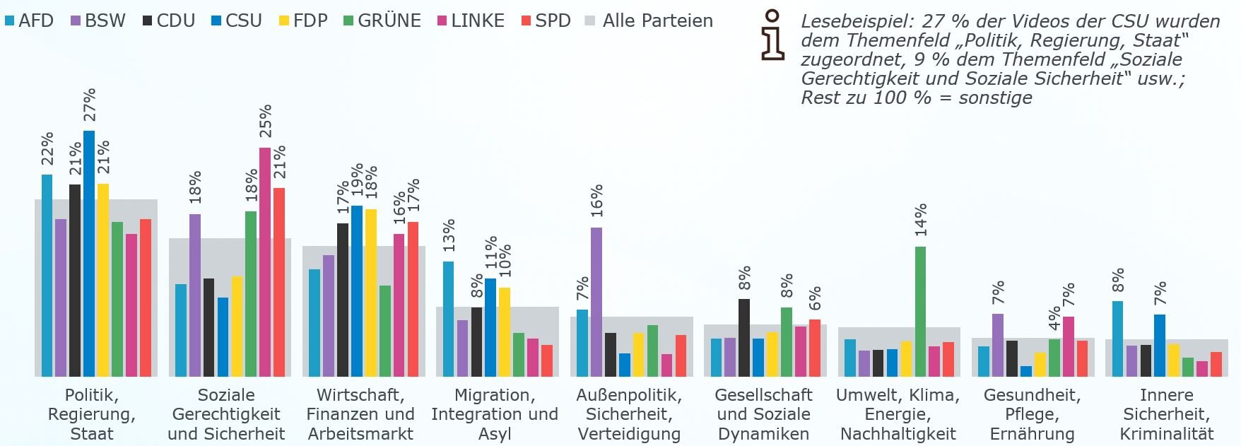 Die Grafik zeigt, welchen Themenfeldern die auf Social-Media veröffentlichten Videos zugeordnet sind. Dabei wird differenziert, wie groß der Anteil des jeweiligen Themenfelds an allen Videos einer Partei ist. Die 22 % der AFD am Thema „Politik, Regierung, Staat“ bedeuten beispielsweise, dass 22 % aller Videos der AFD diesem Themenfeld zugeordnet wurden. Angegeben sind die genauen Prozentzahlen nur für Parteien, deren Wert über dem Durchschnittswert aller Parteien für das jeweilige Themenfeld liegt. Dem Themenfeld „Politik, Regierung, Staat“ wurden 22 % der Videos der AFD, 21 % der Videos der CDU, 27 % der Videos der CSU und 21 % der Videos der FDP zugeordnet. Bei Videos zum Thema „Soziale Gerechtigkeit und Sicherheit“ liegen BSW und Grüne bei je 18 %, die Linke bei 25 % und die SPD bei 21 %. Das Themenfeld „Wirtschaft, Finanzen und Arbeitsmarkt“ wird in 17 % der Videos der Politikerinnen und Politiker der CDU aufgriffen, bei der CSU sind es 19 %, bei der FDP 18 %, bei der Linken 16 % und bei der SPD 17 %. Das Themenfeld „Migration, Integration und Asyl“ wird in 13 % der Videos der AFD behandelt, bei der CDU sind es 8 %, bei der CSU 11 % und bei der FDP 10 %. Dem Themenfeld „Außenpolitik, Sicherheit und Verteidigung“ wurden 16 % der Videos des BSW und 7 % der Videos der AFD zugeordnet. In die Kategorie „Gesellschaft und soziale Dynamiken“ fallen je 8 % der Videos der CDU und der Grünen, bei der SPD sind es 6 %. Dem Themenfeld „Umwelt, Klima, Energie und Nachhaltigkeit“ wurden 14 % der Videos der Grünen zugeordnet. Das Themenfeld „Gesundheit, Pflege und Ernährung“ wurden in 7 % der Videos des BSW und der Linken und 4 % der Videos der Grünen aufgegriffen. Dem Themenfeld „Innere Sicherheit und Kriminalität“ wurden 8 % der Videos der AFD und 7 % der Videos der CSU zugeordnet.