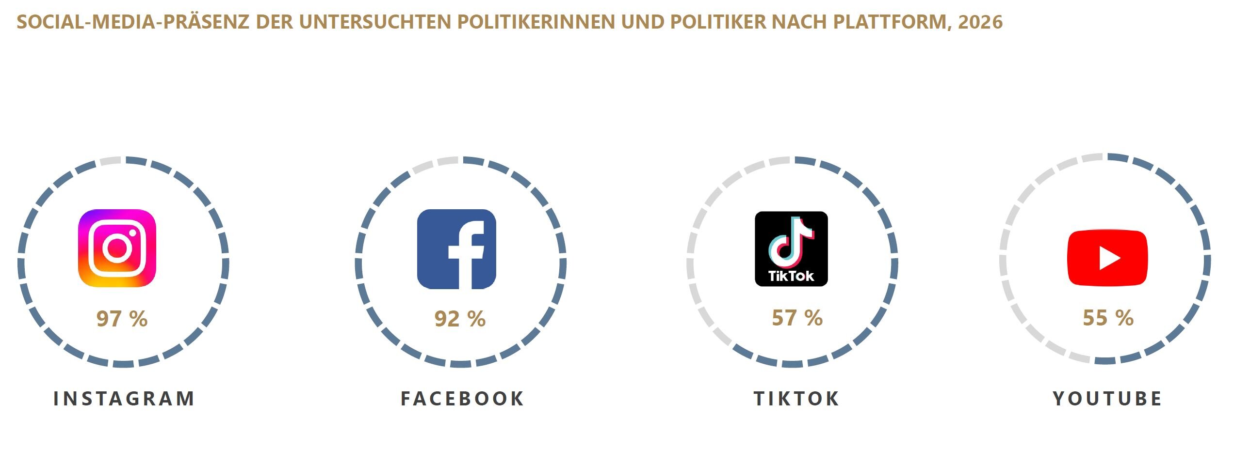 Die Grafik zeigt die Social-Media-Präsenz der untersuchten Politikerinnen und Politiker nach Plattform. Dargestellt werden die Anteile der Politikerinnen und Politiker mit einem Account auf Instagram, Facebook, TikTok und YouTube. Instagram wird von 97 % der untersuchten Politikerinnen und Politiker genutzt. Facebook wird von 92 % genutzt. Auf TikTok sind 57 % vertreten. YouTube wird von 55 % genutzt.