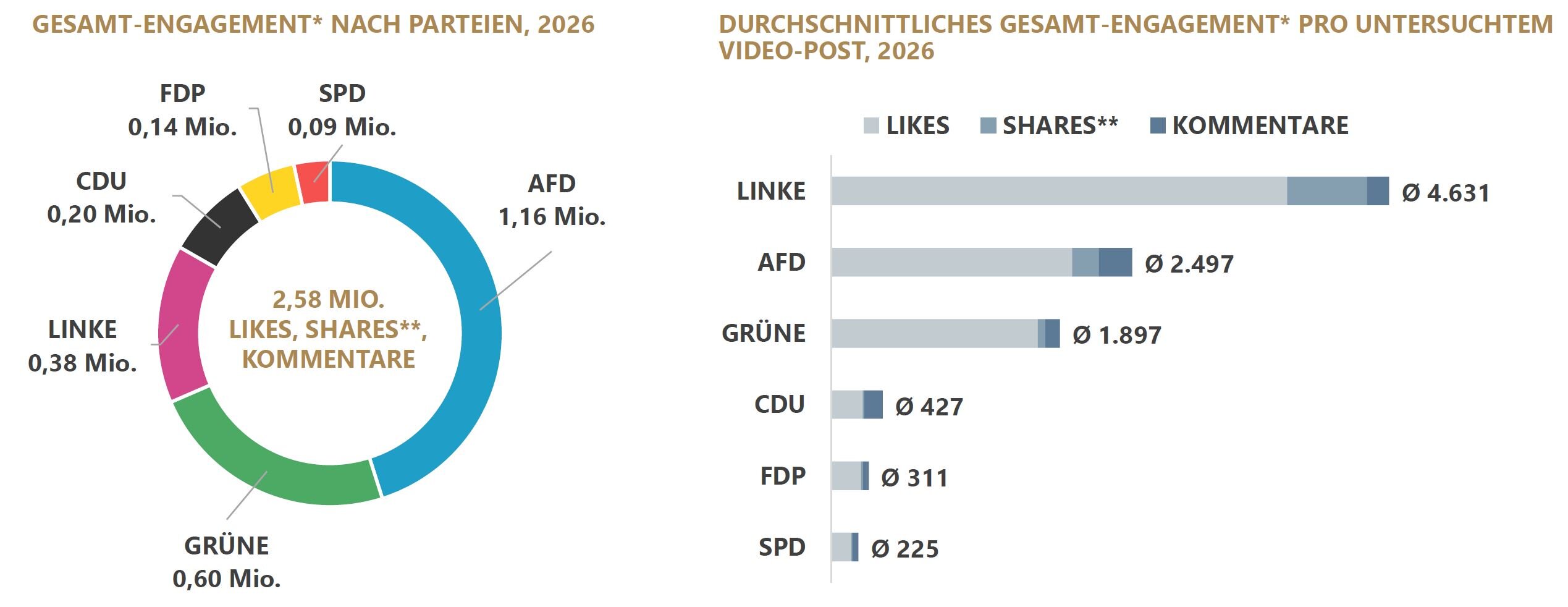 Das Kreisdiagramm links zeigt das Gesamt-Engagement nach Parteien, das Balkendiagramm rechts das durchschnittliche Engagement pro untersuchtem Video-Post nach Parteizugehörigkeit. Das Gesamt-Engagement umfasst Likes, Shares und Kommentare. Insgesamt werden 2,58 Millionen Likes, Shares und Kommentare erfasst. Die AfD erreicht 1,16 Millionen Interaktionen, die Grünen 0,60 Millionen, die Linke 0,38 Millionen, die CDU 0,20 Millionen, die FDP 0,14 Millionen und die SPD 0,09 Millionen Interaktionen. Die zweite Grafik zeigt das durchschnittliche Gesamt-Engagement pro Video-Post, aufgeteilt nach Likes, Shares und Kommentaren. Die Linke erreicht durchschnittlich 4.631 Interaktionen pro Video-Post. Die AfD erzielt durchschnittlich 2.497 Interaktionen, die Grünen 1.897, die CDU 427, die FDP 311 und die SPD 225 Interaktionen pro Video-Post, wobei die Likes immer den größten Anteil ausmachen.