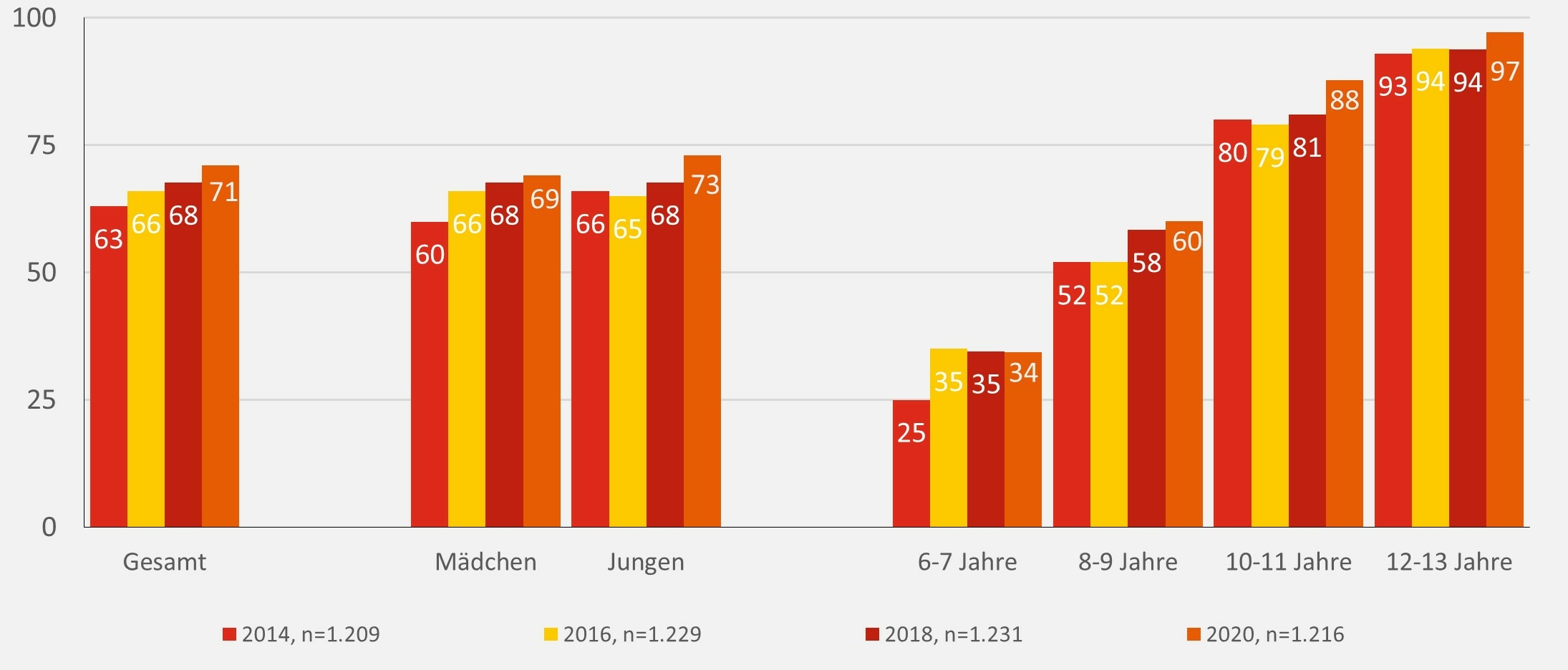 Das Säulendiagramm zeigt den Anteil an Kindern, die das Internet nutzen für die Jahre 2014, 2016, 2018 und 2020. Die Ergebnisse sind für die Basis Gesamt, für Mädchen und Jungen sowie für die Altersgruppen aufgeführt. 2014 lag der Anteil der Kinder, die das Internet nutzen bei 63 % (Mädchen 60 %, Jungen 66 %), 2016 bei 66 % (Mädchen 66 %, Jungen 65 %), 2018 bei 68 % (Mädchen und Jungen), und 2020 bei 71 % (Mädchen 69 %, Jungen 73 %). Über alle Jahre hinweg, steigt der Anteil an Kindern, die das Internet nutzen mit dem Alter der Kinder deutlich an. Der Vergleich der einzelnen Erhebungsjahre zeigt insgesamt ebenfalls eine zunehmende Entwicklung, wenn auch nicht so stark. Der Anteil der 6 bis 7-Jährigen lag 2014 bei 25 %, 2016 und 2018 bei 35 % und 2020 bei 34 %. Bei den 8 bis 9-Jährigen lag der Anteil in den Jahre 2014 und 2016 bei 52 %, 2018 bei 58 % und 2020 bei 60 %. Für die 10 bis 11-Jährigen lag der Anteil 2014 bei 80 %, 2016 bei 79%, 2018 bei 81 % und 2020 bei 88 %. Für die 12 bis 13-Jährigen lag der Wert 2014 bei 93 %, in den Jahren 2016 und 2018 bei 94 % und im Jahr 2020 bei 97 %.