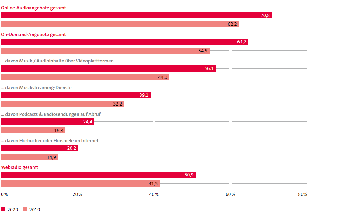 Grafik Nutzung Online-Audioangebote aus dem Digitalisierungsbericht-2020
